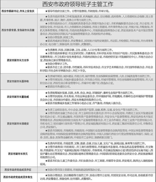 重慶市領(lǐng)導(dǎo)最新分工及其展望