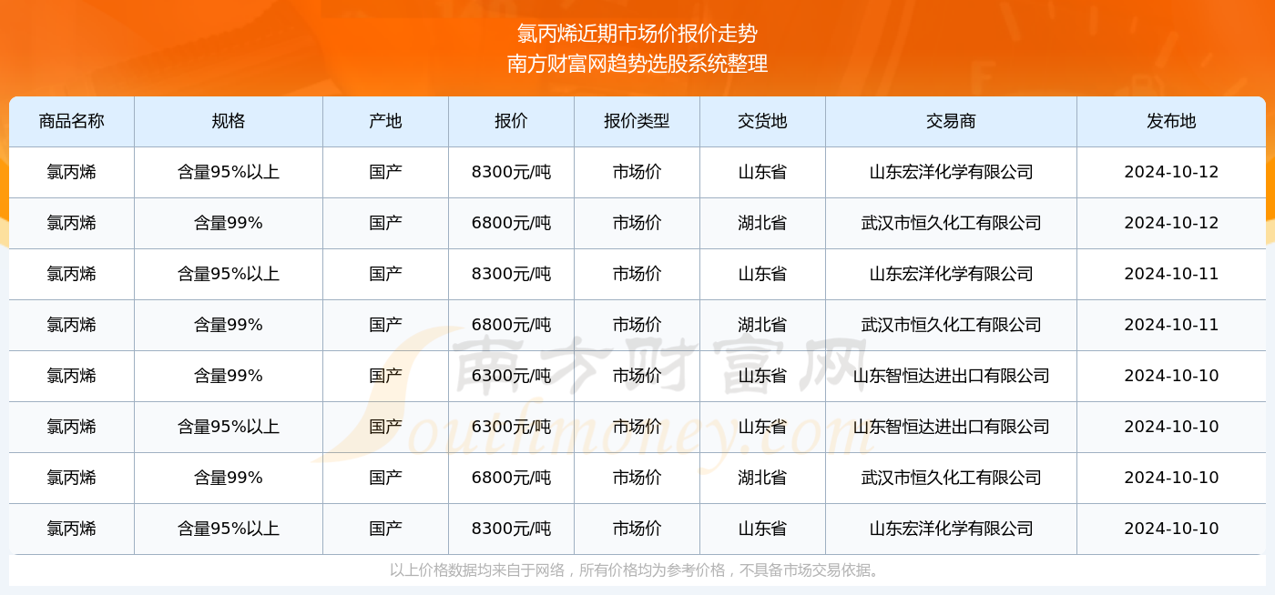 丙烯價格行情最新報價，市場動態(tài)與未來趨勢分析